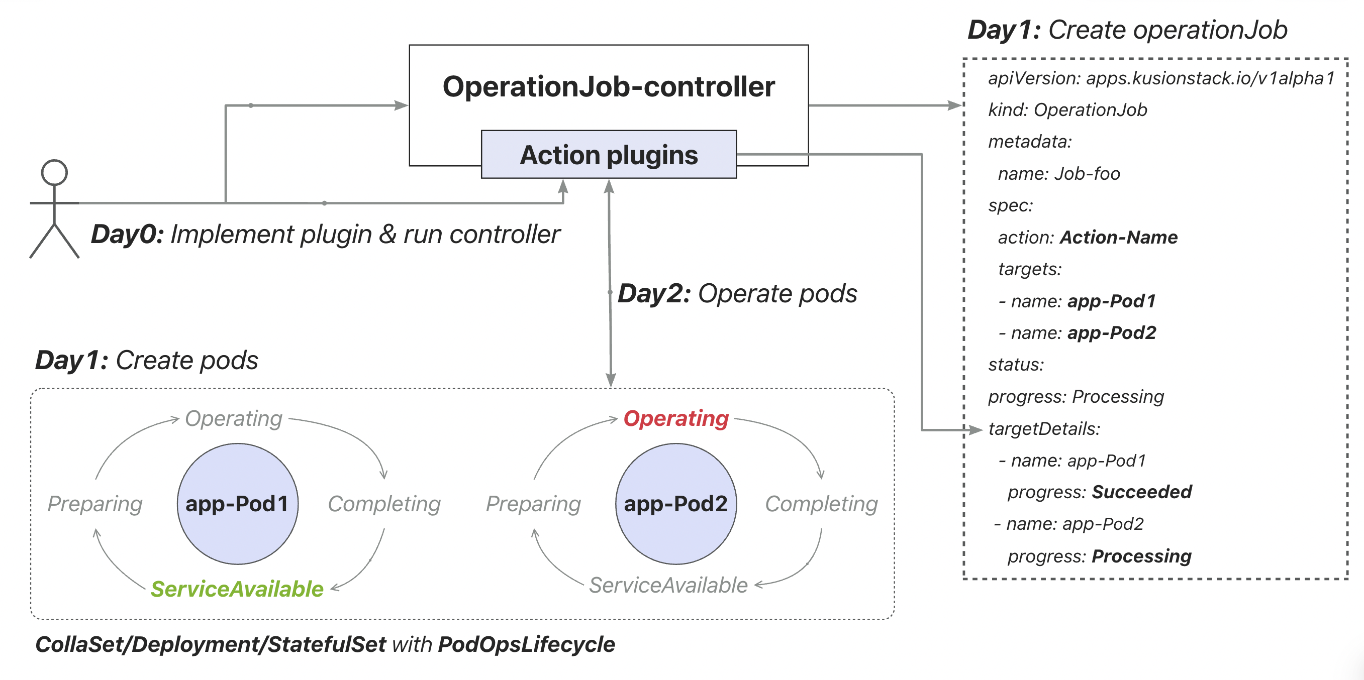 operationjob-framework